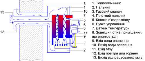 Парапетні сталеві газові котли
