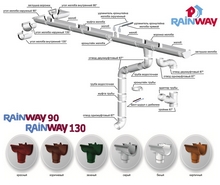 Водостічні системи RAINWAY